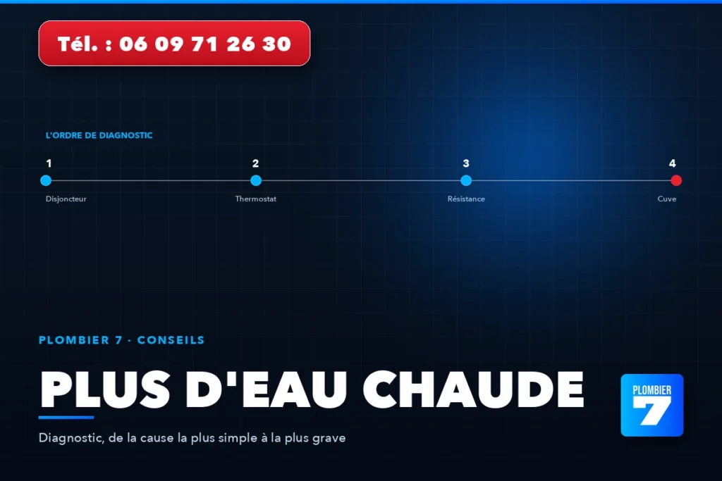 Plus d'eau chaude — Diagnostic, de la cause la plus simple à la plus grave | Plombier 7, plombier à Lyon 24h/24 et 7j/7