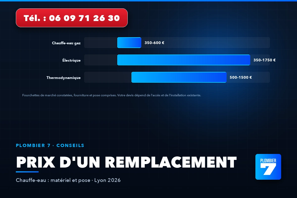 Prix d'un remplacement — Chauffe-eau : matériel et pose, Lyon 2026 | Plombier 7, plombier à Lyon 24h/24 et 7j/7